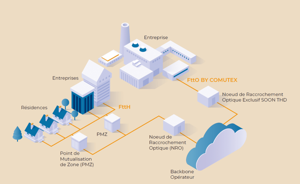 Pourquoi choisir une FttO plutôt que de rester avec une FttH